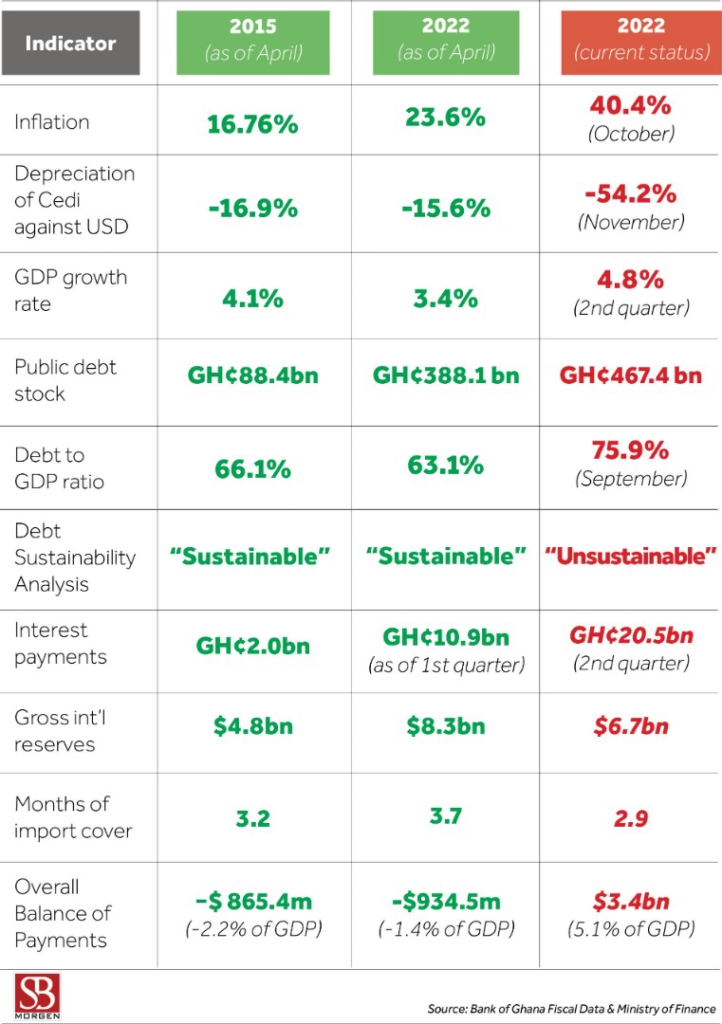 A mounting pile: Ghana’s precarious public finances