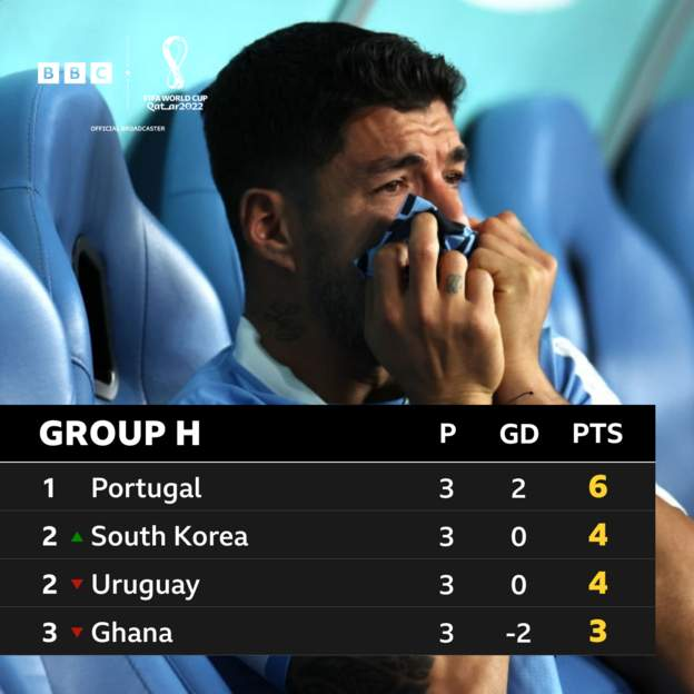 World Cup: Uruguay score quick-fire double against Ghana but miss out on the last 16