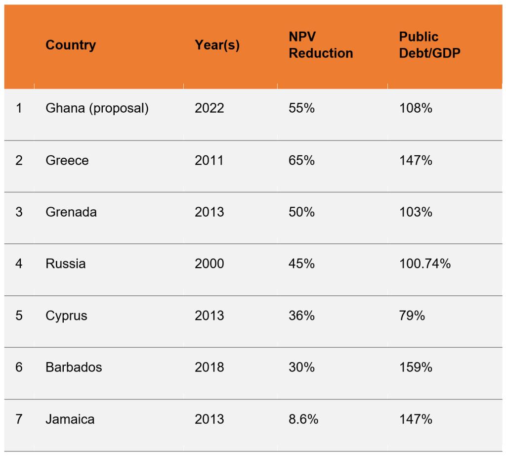 Bright Simons: 7 Flaws in Ghana’s debt restructuring and how to fix them Bright Simons: 7 Flaws in Ghana’s debt restructuring and how to fix them