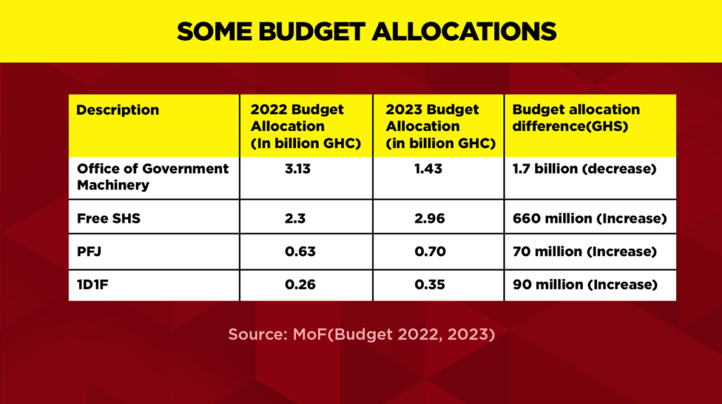 2023 Budget: 4 key areas that received less allocation than National Cathedral