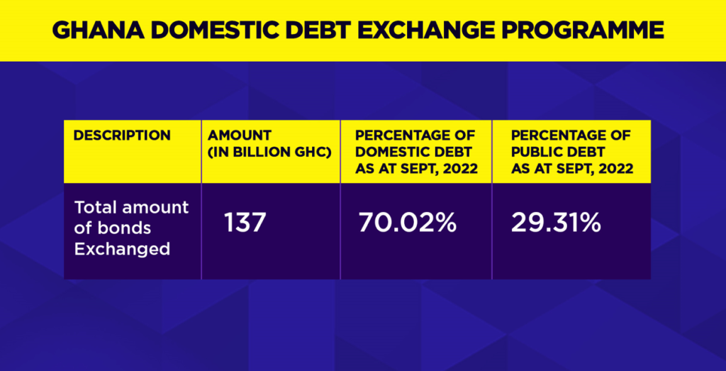 Domestic Debt Exchange: Time ticks for bondholders