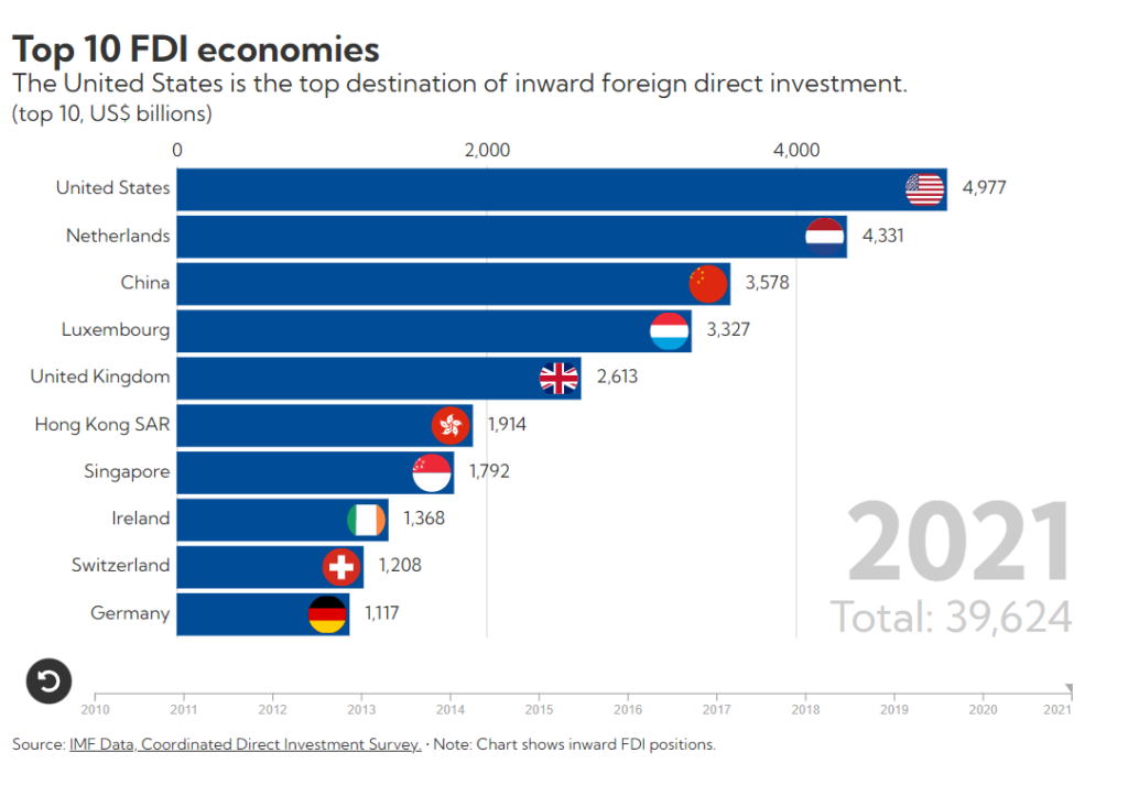 United States is world's top destination for foreign direct investment