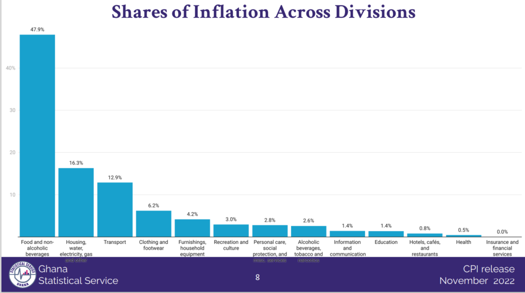 Inflation jumps to 50.3% in November 2022, highest in 27 years