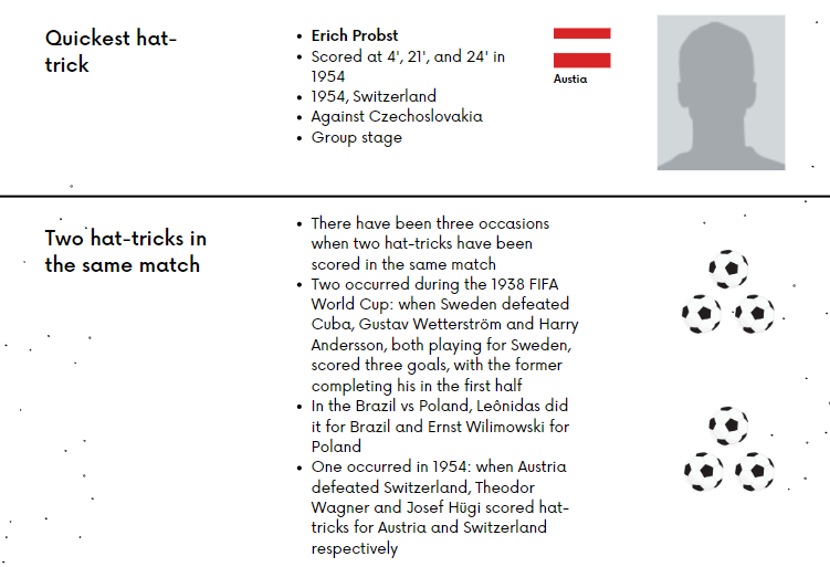 FIFA World Cup hat-tricks: All the facts since 1930