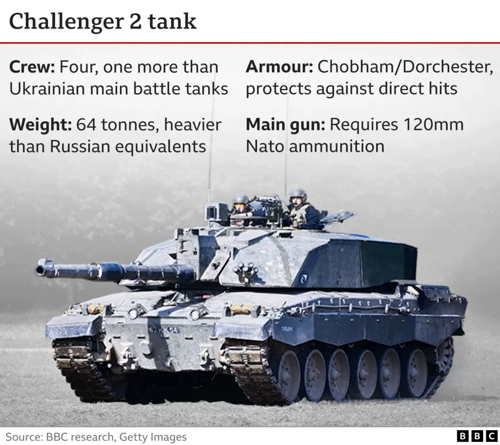 UK to send Challenger 2 tanks to Ukraine - Prime Minister confirms