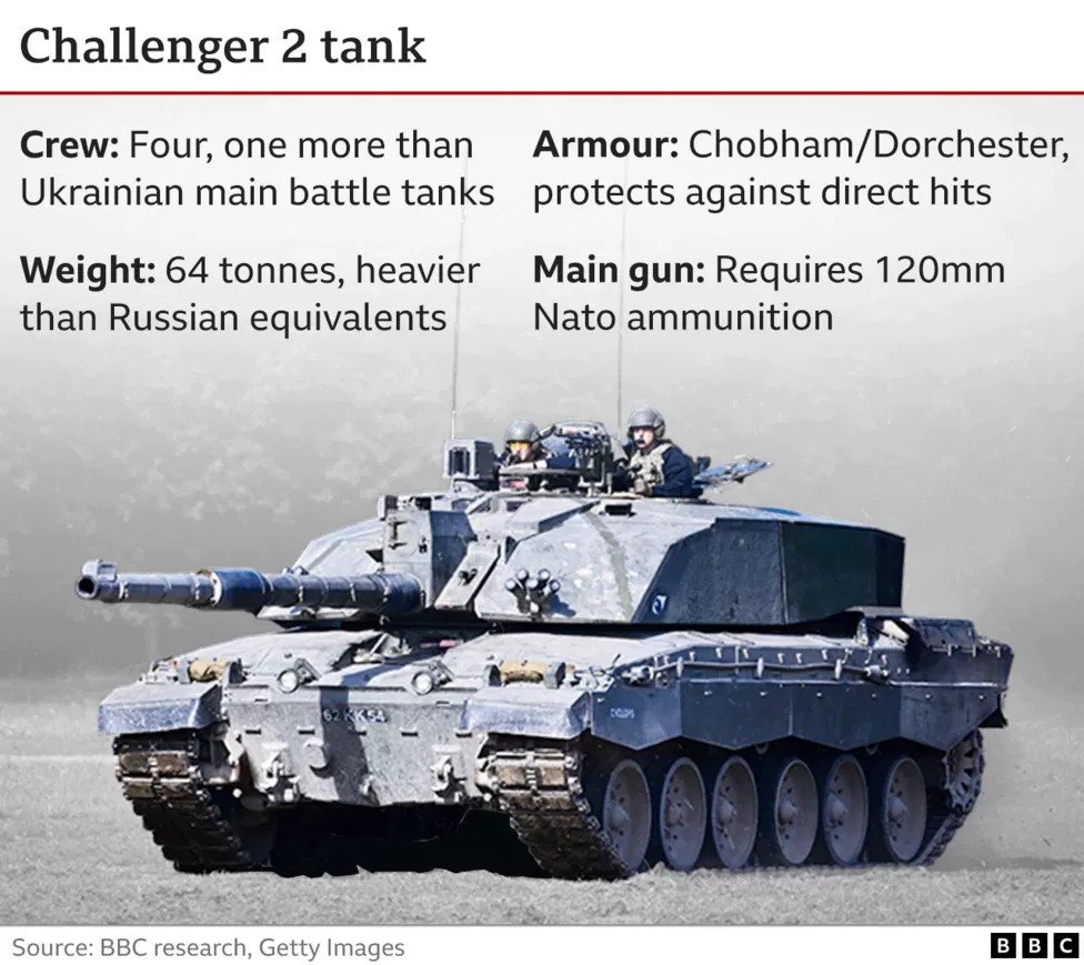 UK to send Challenger 2 tanks to Ukraine - Prime Minister confirms UK to send Challenger 2 tanks to Ukraine - Prime Minister confirms