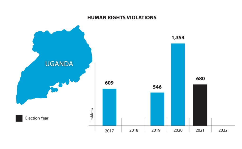 Cry Freedom: Trends of repression and resistance in five African countries