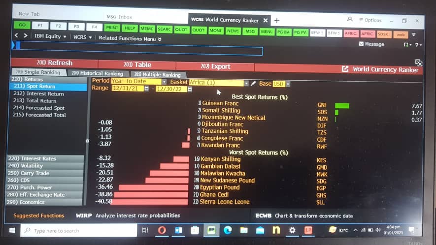 Cedi ends 2022 as 2nd weakest currency in Africa, 4th worst globally – Bloomberg