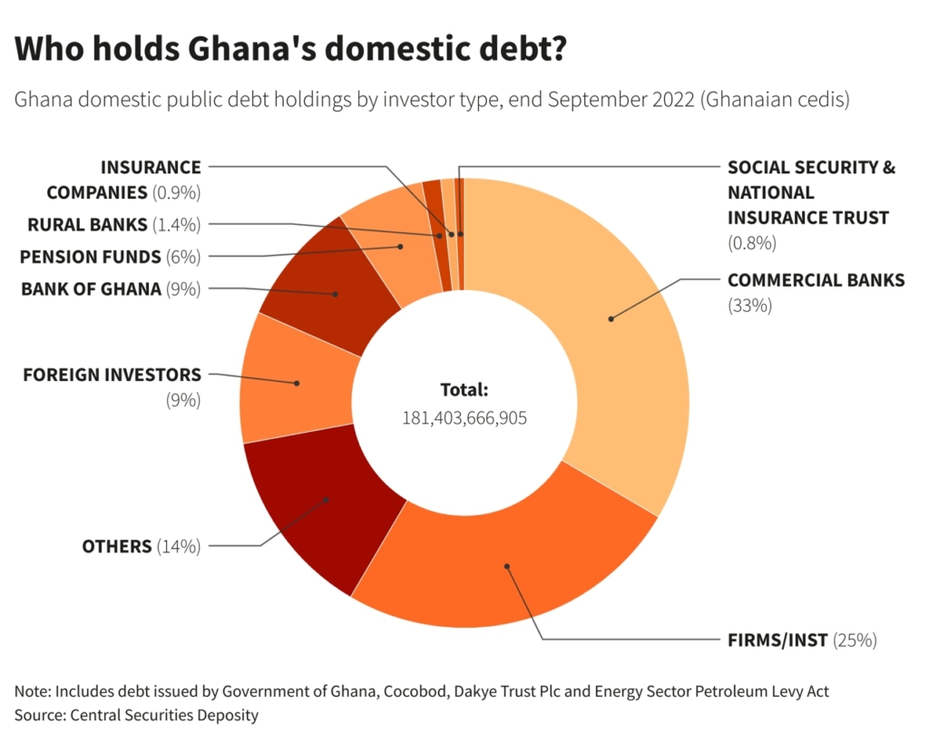 Who holds how much of Ghana's debt?