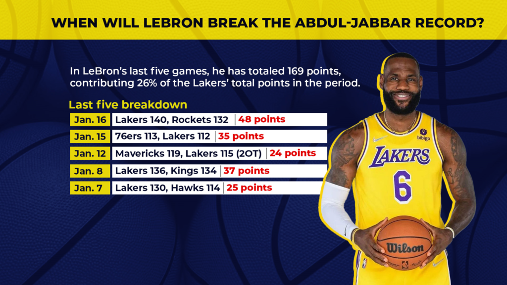 NBA: How long till LeBron James overtakes Kareem Abdul-Jabbar as all-time scorer?