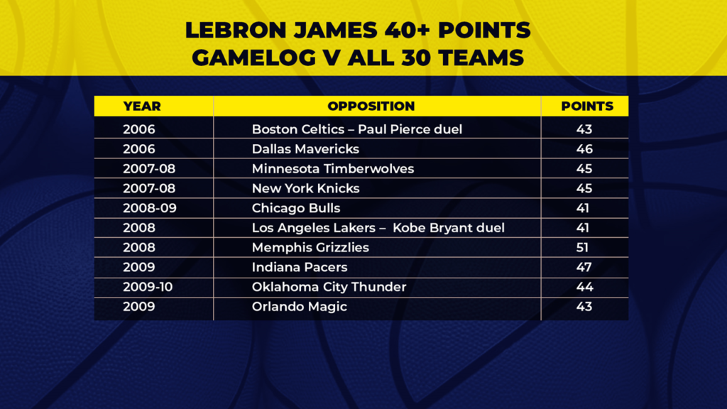 NBA: LeBron James hits 40 points against all 30 teams; further closes in on Abdul-Jabbar