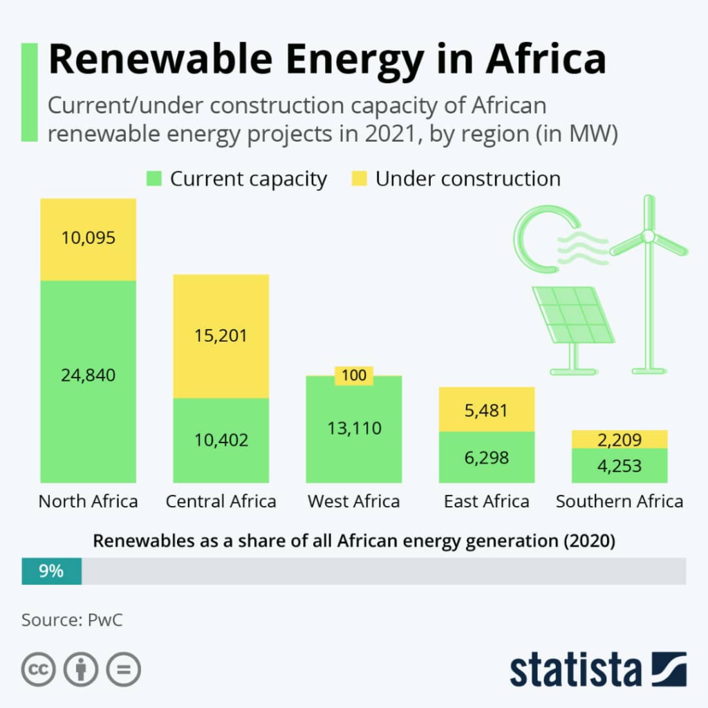 International partners to launch an initiative to tap into Africa's vast renewable energy potential
