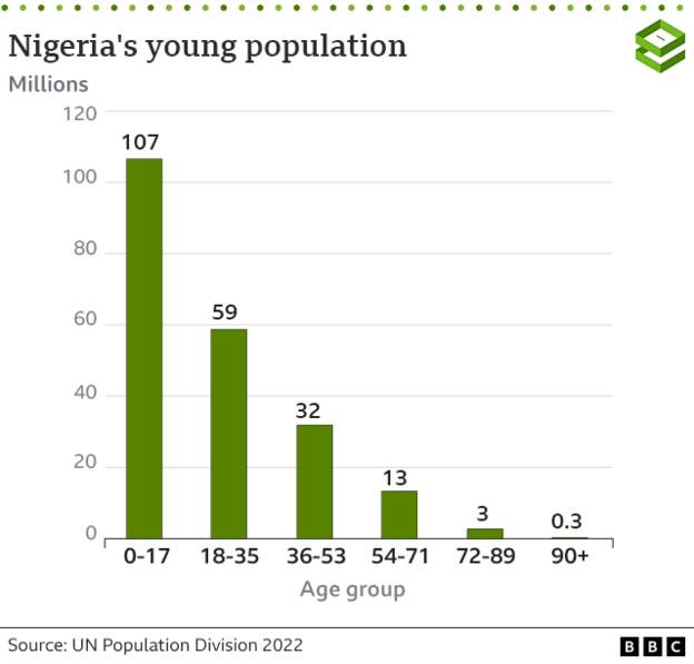 Nigeria decides: 'An election of young people'