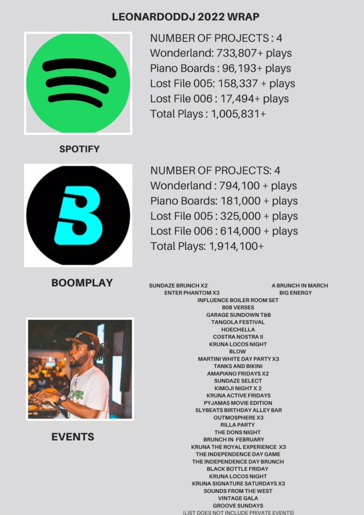 Ghanaian Disc Jockey LeonardoDDJ hits half a million monthly listeners on Spotify Ghanaian Disc Jockey LeonardoDDJ hits half a million monthly listeners on Spotify