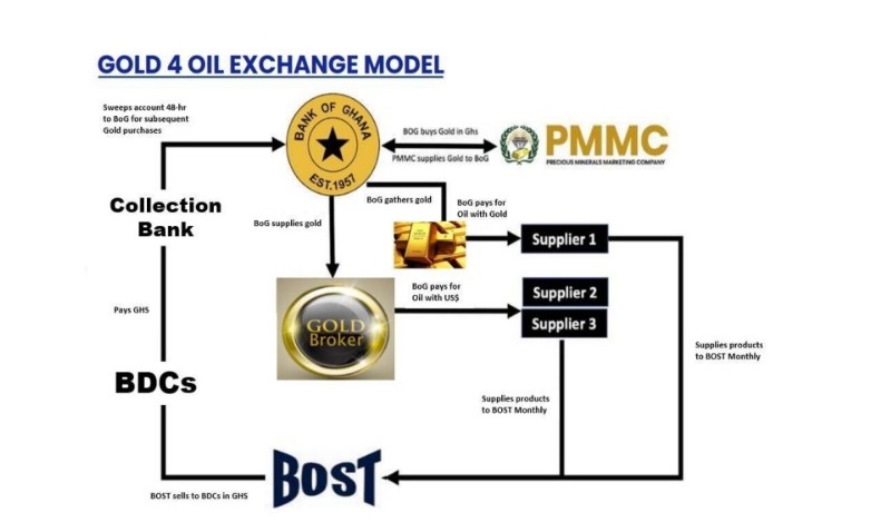 All you need to know about the Gold for Oil programme