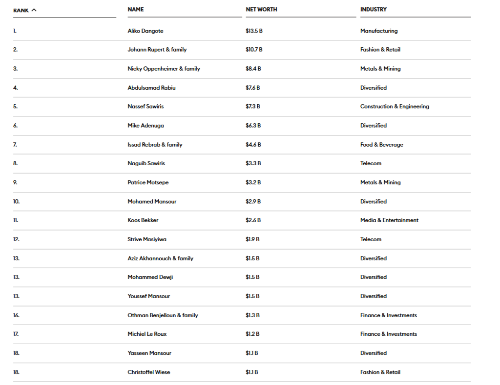 The Forbes Billionaires List: Africa's billionaires