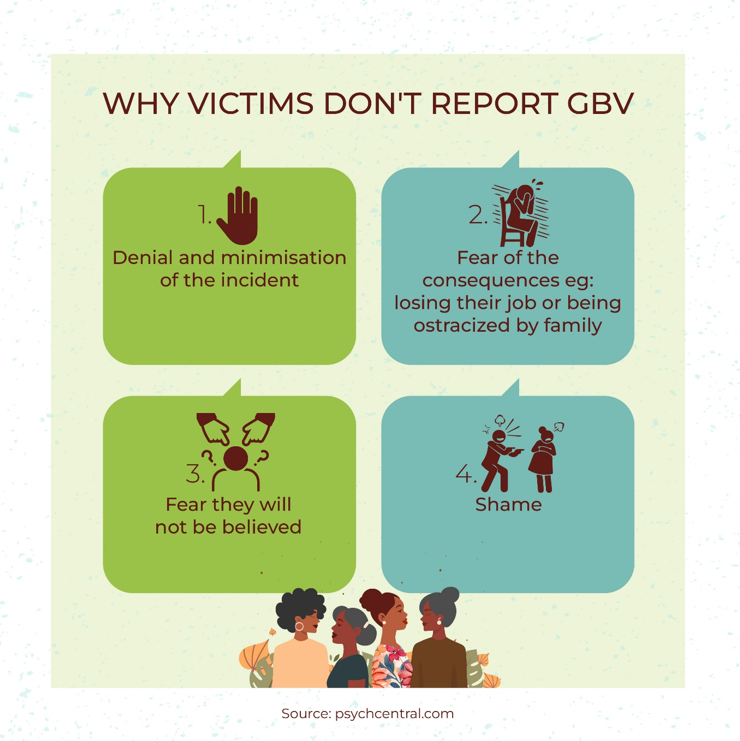 How culture and lack of services silence GBV survivors