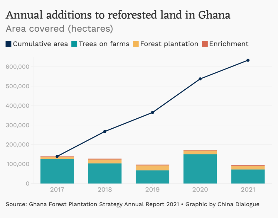 Ghana’s tree-planting drive and the biodiversity question