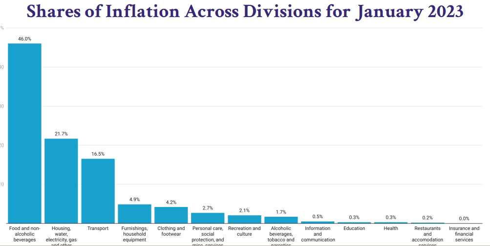 Inflation falls marginally to 53.6% in January 2023