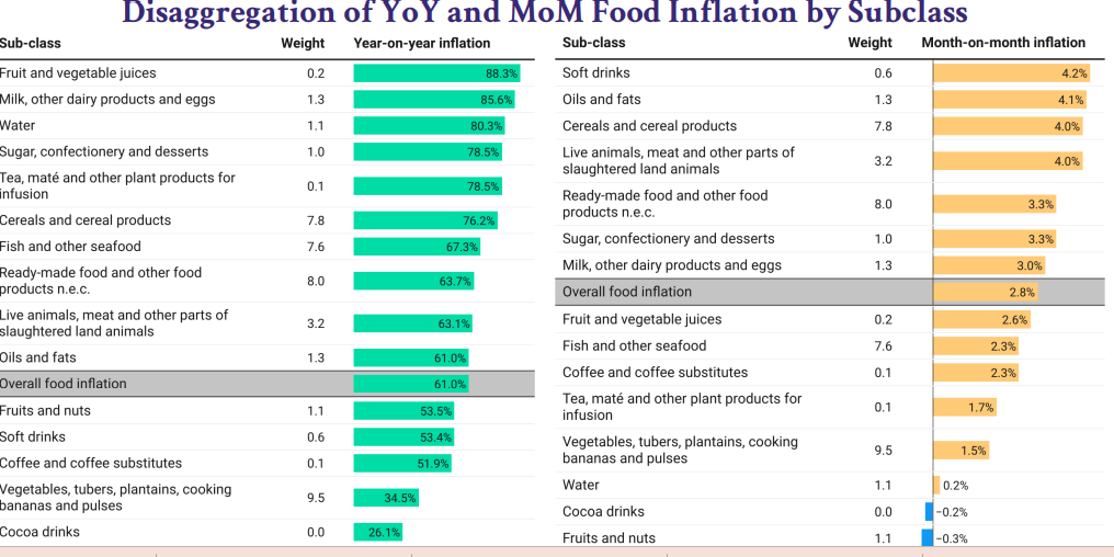 Inflation falls marginally to 53.6% in January 2023