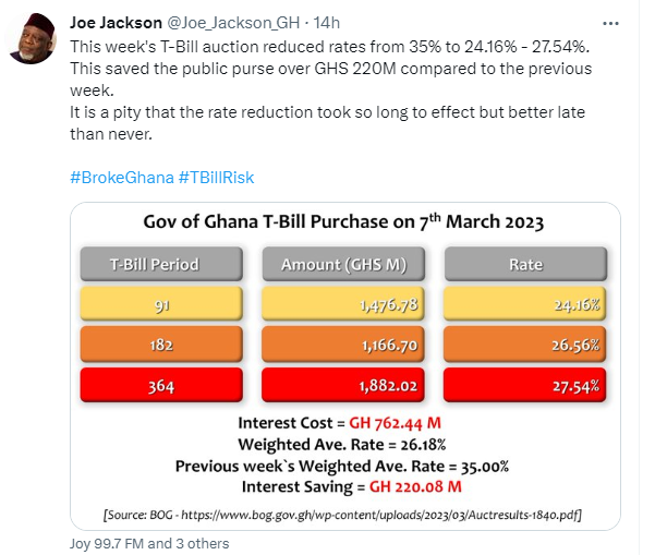 Government saves ¢220m from significant fall in interest on T-bills