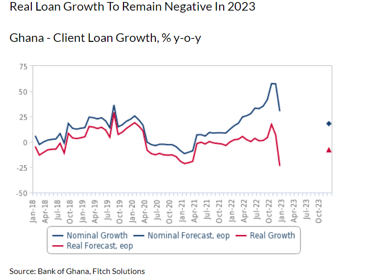 DDEP: banks loans to businesses, households to fall significantly – Fitch Solutions DDEP: banks loans to businesses, households to fall significantly – Fitch Solutions