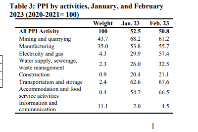 Producer Price Inflation falls to 50.8% in February 2023