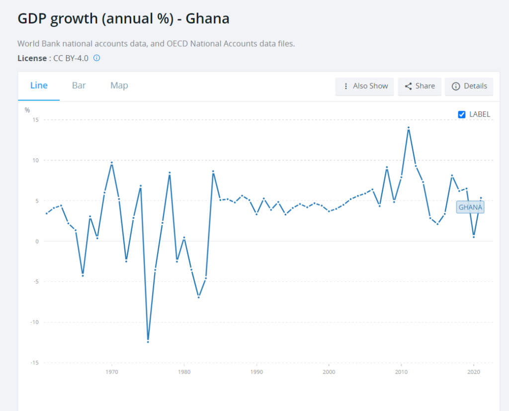President Akufo-Addo’s claim that 2016 GDP growth rate is the least in nearly 30 years false