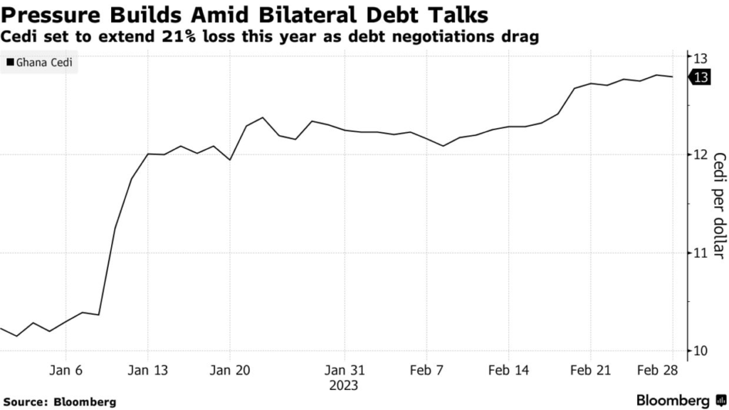 Ghana misses restructuring target in blow to ailing currency