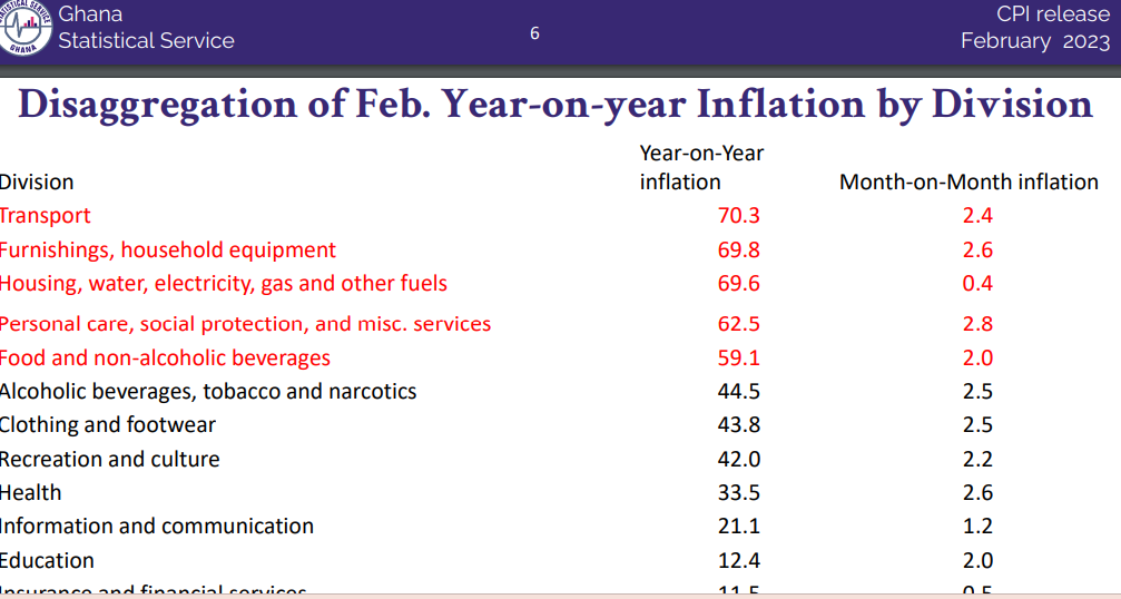 February 2023 inflation slows to 52.8% to sustain downward trend