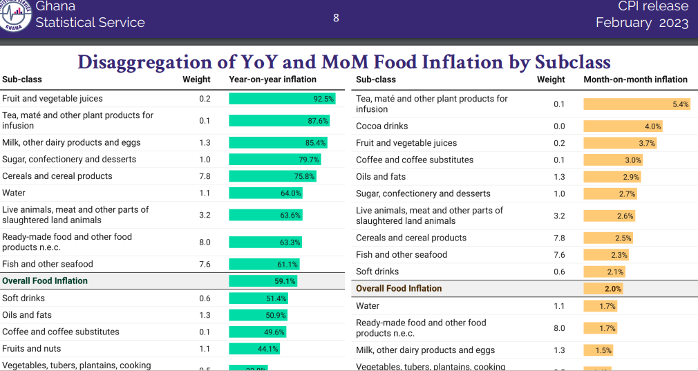 February 2023 inflation slows to 52.8% to sustain downward trend