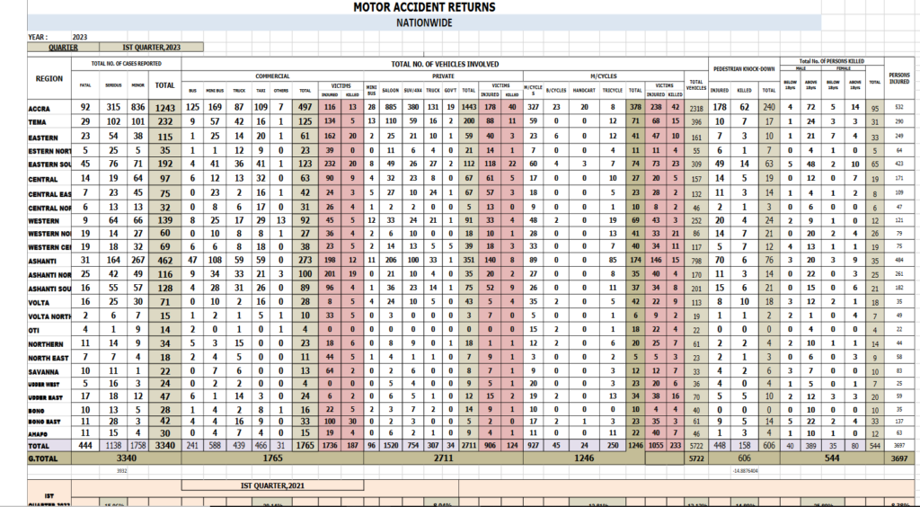 544 killed in road crashes in first quarter of 2023