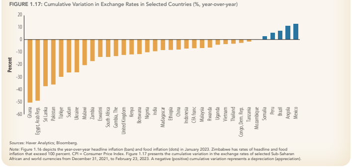 Cedi weakens by 20% to dollar so far in 2023 – World Bank