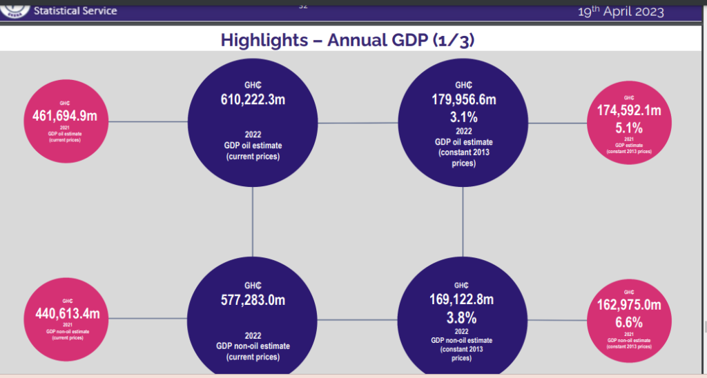 Economy expands by 3.1% in 2022 - GSS