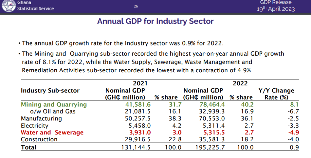 Economy expands by 3.1% in 2022 - GSS