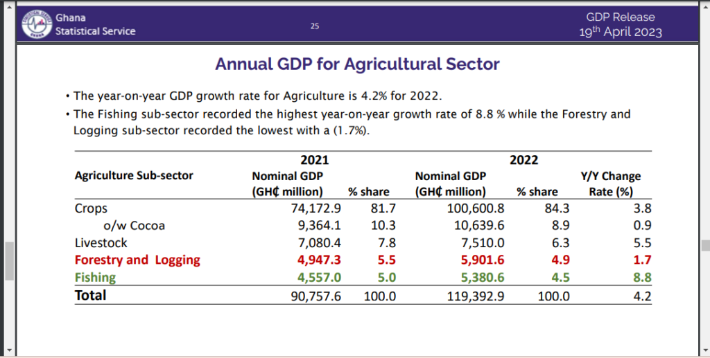 Economy expands by 3.1% in 2022 - GSS