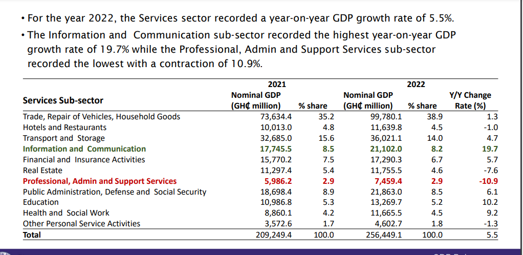 Economy expands by 3.1% in 2022 - GSS