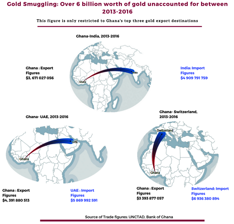 Ghana cited as major transit point for illicit gold trade - Report