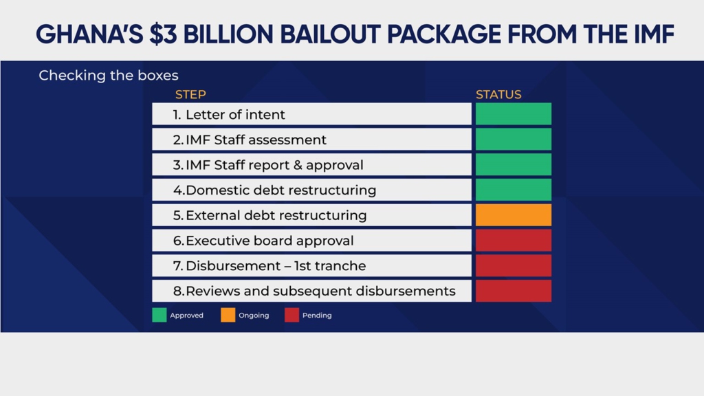 Ghana's IMF bailout: So why has the approval delayed?