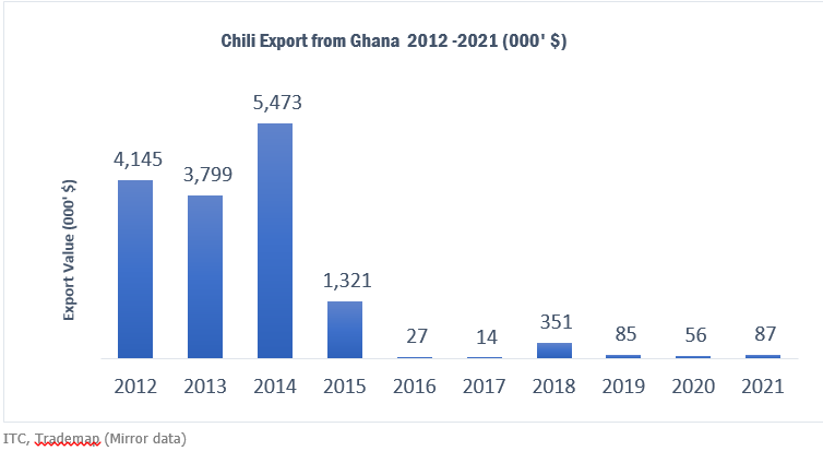 Reviving Ghana's fresh chili pepper export Industry: A commercial trial of production of chili in net houses by GIRSAL Reviving Ghana's fresh chili pepper export Industry: A commercial trial of production of chili in net houses by GIRSAL