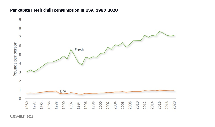 Reviving Ghana's fresh chili pepper export Industry: A commercial trial of production of chili in net houses by GIRSAL Reviving Ghana's fresh chili pepper export Industry: A commercial trial of production of chili in net houses by GIRSAL
