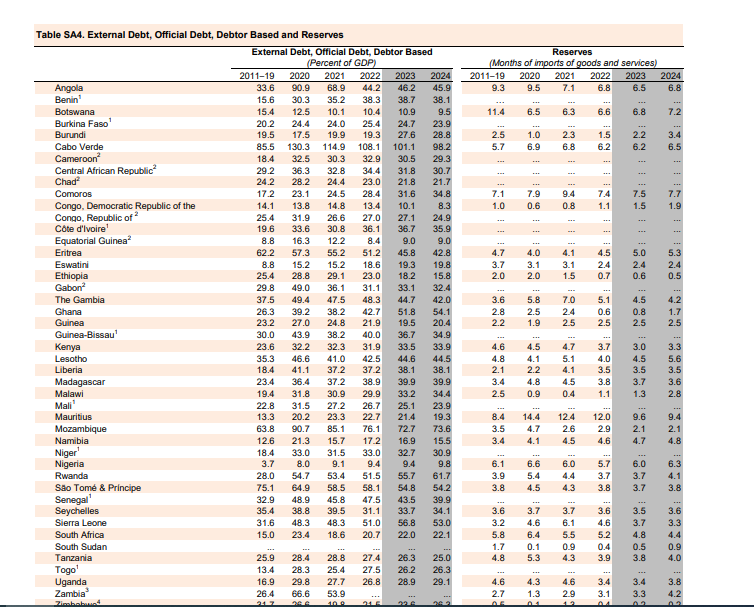 Ghana’s reserves almost empty; to end 2023 at nearly 3 weeks of import cover – IMF