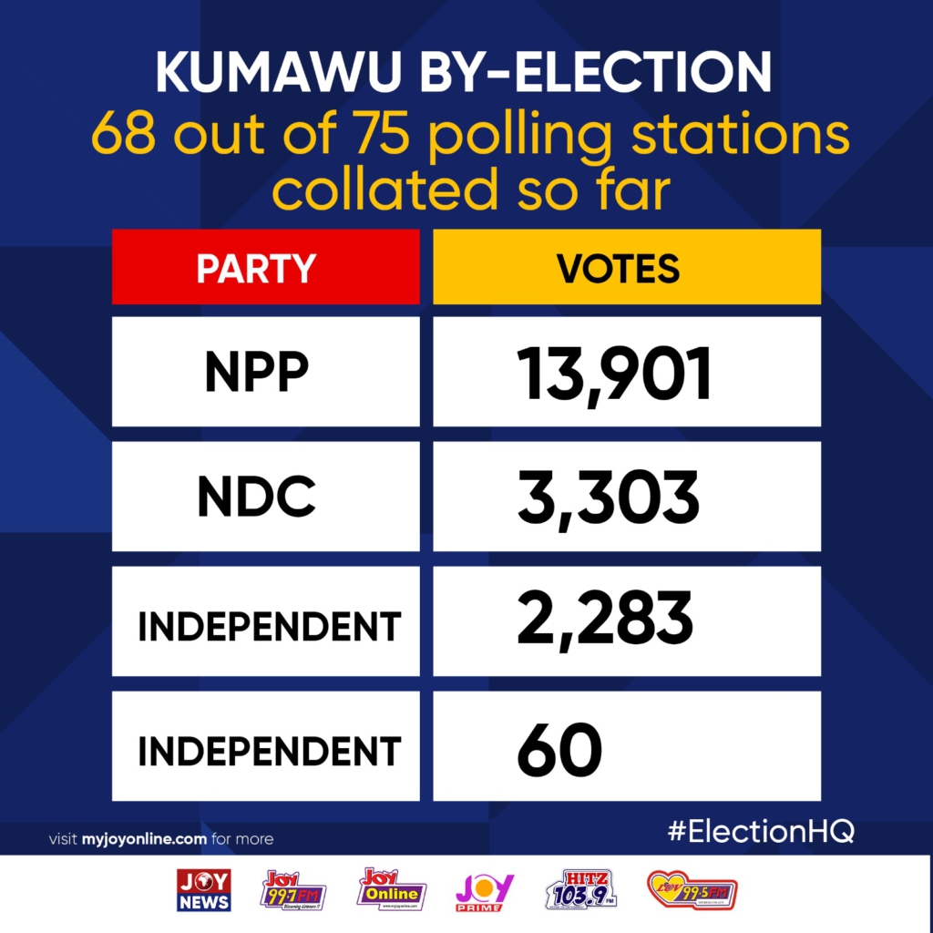 Kumawu by-election: Provisional results so far put NPP’s Ernest Anim in pole position