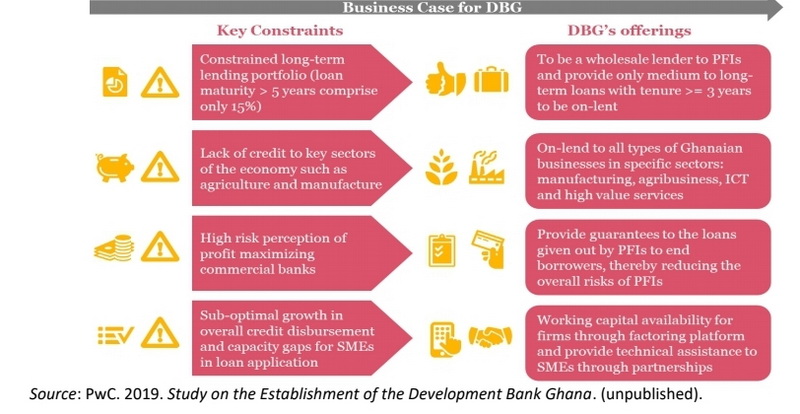 A New Development Bank in Ghana raises Old Issues