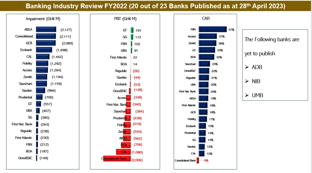 Economic challenges: 15 out of 21 banks recorded losses in 2021