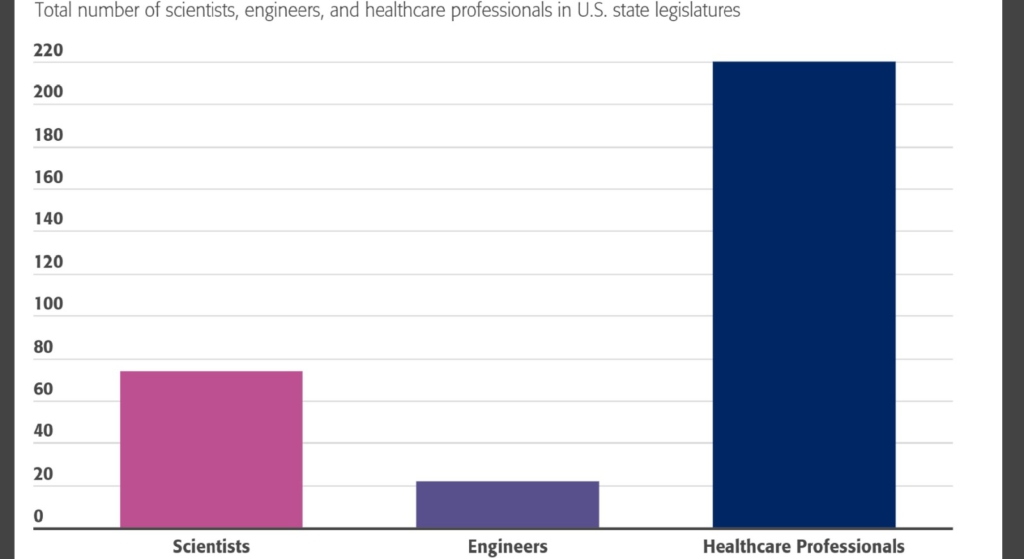 Only 4% of USA legislators are scientists, engineers or healthcare professionals - Rutgers Only 4% of USA legislators are scientists, engineers or healthcare professionals - Rutgers