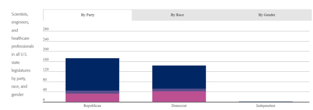 Only 4% of USA legislators are scientists, engineers or healthcare professionals - Rutgers Only 4% of USA legislators are scientists, engineers or healthcare professionals - Rutgers