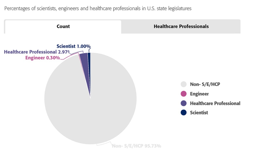 Only 4% of USA legislators are scientists, engineers or healthcare professionals - Rutgers Only 4% of USA legislators are scientists, engineers or healthcare professionals - Rutgers