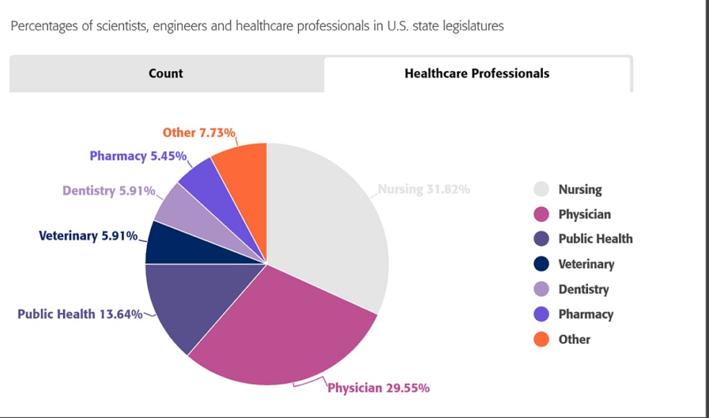 Only 4% of USA legislators are scientists, engineers or healthcare professionals - Rutgers Only 4% of USA legislators are scientists, engineers or healthcare professionals - Rutgers
