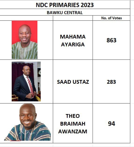 Mahama Ayariga triumphs to represent NDC for Bawku Central seat Mahama Ayariga triumphs to represent NDC for Bawku Central seat